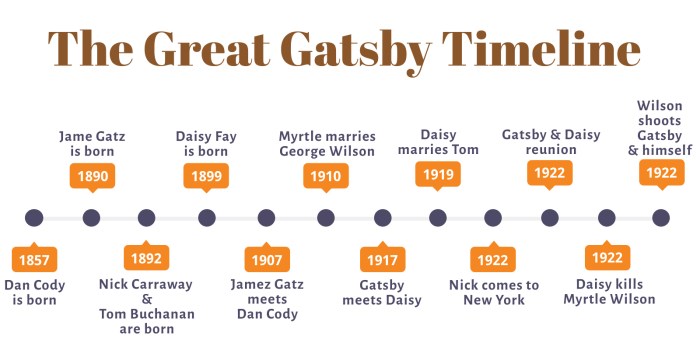 Timeline of jay gatsby's life