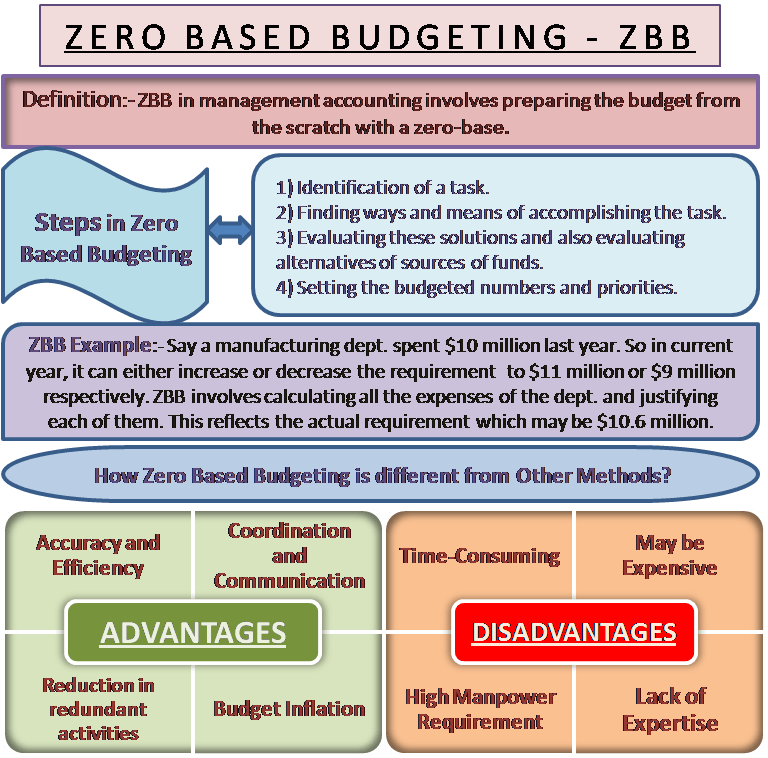 What is the dominant approach for budgeting used today