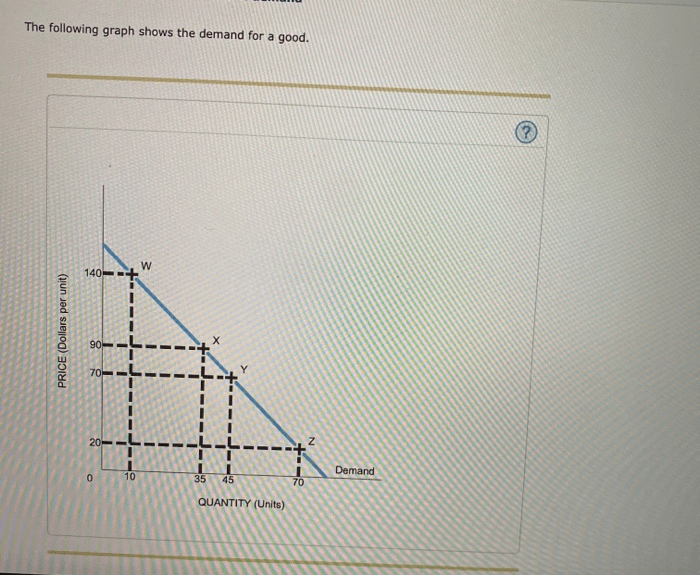 The following graph shows the demand for a good