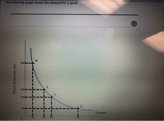 Dollars slope equal elasticity