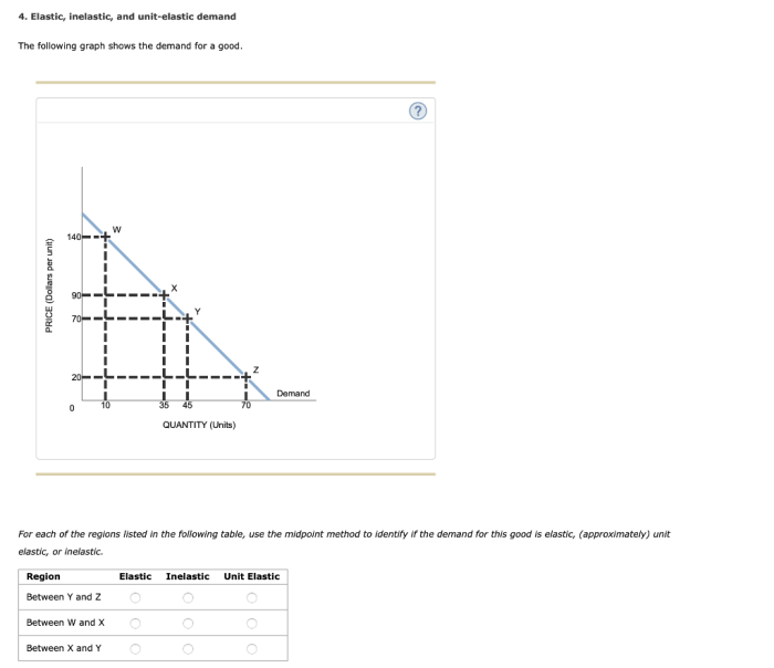 The following graph shows the demand for a good