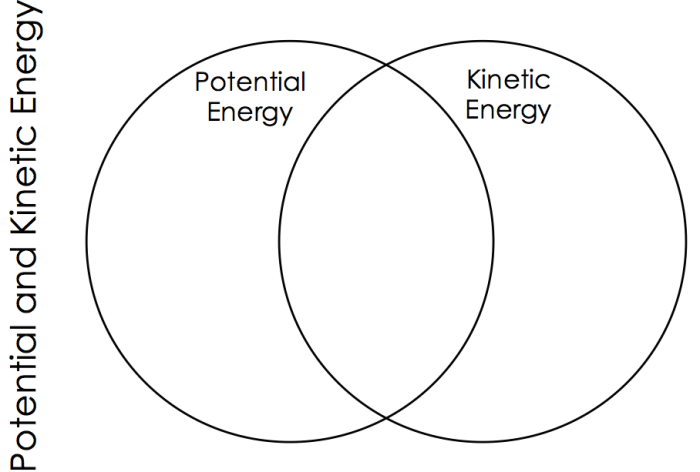 Energy kinetic potential venn science interactive diagram board notebook elementary activity upper teaching teacherspayteachers explain choose